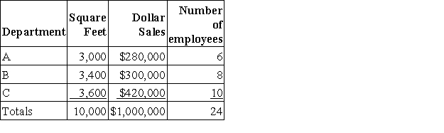 Pepper Department store allocates its service department expenses to its various operating (sales)departments.The following data is available for its service departments: The following information is available for its three operating (sales)departments: What is the total advertising expense allocated to Department C?