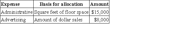 Super Grocery store allocates its service department expenses to its various operating (sales)departments.The following data is available for its service departments: The following information is available for its three operating (sales)departments: What is the total administrative expense allocated to the Meats department?
