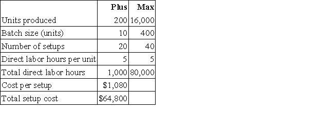A firm produces and sells two products,Plus and Max.The following information is available relating to setup costs (a part of factory overhead): Using number of setups as the activity base,the amount of setup cost allocated to each unit of product for Plus and Max,respectively is: