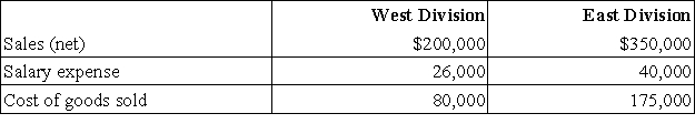 Fallow Corporation has two separate profit centers.The following information is available for the most recent year: The West Division occupies 5,000 square feet in the plant.The East Division occupies 3,000 square feet.Rent,which was $40,000 for the year,is an indirect expense and is allocated based on square footage.Compute operating income for the West Division.