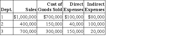 Ultimo Co.operates three production departments as profit centers.The following information is available for its most recent year.Department 1's contribution to overhead as a percent of sales is: