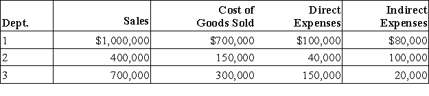 Ultimo Co.operates three production departments as profit centers.The following information is available for its most recent year.Department 2's contribution to overhead in dollars is:
