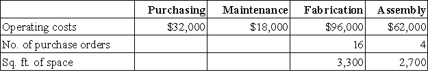 The following is a partially completed lower section of a departmental expense allocation spreadsheet for Brickland.It reports the total amounts of direct and indirect expenses for the four departments.Purchasing department expenses are allocated to the operating departments on the basis of purchase orders.Maintenance department expenses are allocated based on square footage.Compute the amount of Purchasing department expense to be allocated to Fabrication.