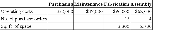The following is a partially completed departmental expense allocation spreadsheet for Brickland.It reports the total amounts of direct and indirect expenses for its four departments.Purchasing department expenses are allocated to the operating departments on the basis of purchase orders.Maintenance department expenses are allocated based on square footage.Compute the amount of Maintenance department expense to be allocated to Fabrication.  