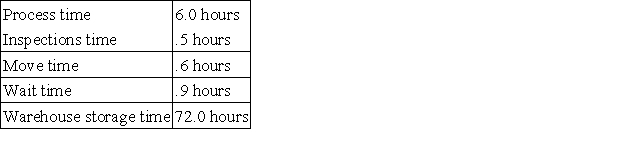 Using the information below,compute the manufacturing cycle time: