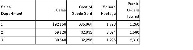 Arkansas Toys,a retail store,has three sales departments supported by two service departments.Cost and operational data for each department follow: Determine the service department expenses to be allocated to Sales Department 1 for (round answers to whole dollars): Advertising ___________________ Purchasing ___________________