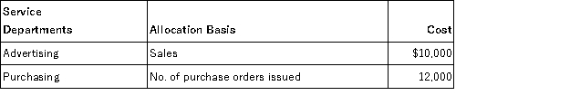 Arkansas Toys,a retail store,has three sales departments supported by two service departments.Cost and operational data for each department follow: Determine the service department expenses to be allocated to Sales Department 1 for (round answers to whole dollars): Advertising ___________________ Purchasing ___________________