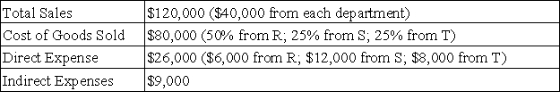 Williams Co.operates three separate departments (R,S,T).The data below is provided for the current year: Required: Prepare an income statement showing the departmental contributions to overhead for the current year.