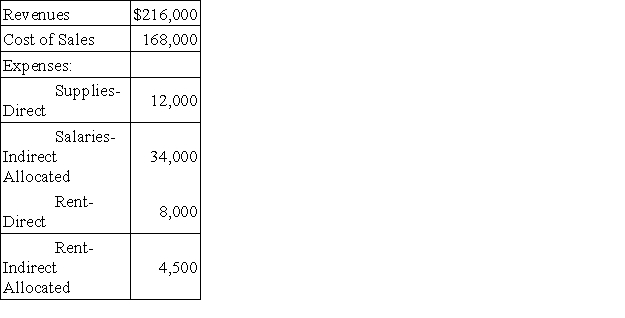 The following data is available for the Janitorial Services Department of Glitterol Co. Required: Calculate departmental contribution to overhead for the Janitorial Services Department,including the department's contribution as a percentage of revenues.