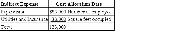 Franklin Co.has three departments: purchasing,human resources,and assembly.In a recent month the three departments incurred two shared indirect expenses.The amounts of the indirect expenses and the bases used to allocate them follow.Use this information to allocate each of the two indirect expenses across the three departments using the tables provided below. Departmental data for the company's recent reporting period follow.