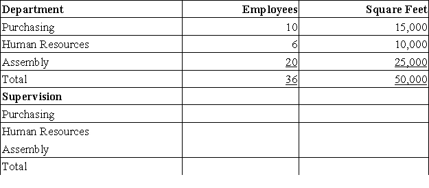 Franklin Co.has three departments: purchasing,human resources,and assembly.In a recent month the three departments incurred two shared indirect expenses.The amounts of the indirect expenses and the bases used to allocate them follow.Use this information to allocate each of the two indirect expenses across the three departments using the tables provided below. Departmental data for the company's recent reporting period follow.