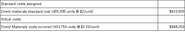 <strong>A company provided the following direct materials cost information.Compute the cost variance. </strong> A)$2,500 Favorable. B)$78,250 Favorable. C)$78,250 Unfavorable. D)$80,750 Favorable. E)$80,750 UnfavorablE.Actual cost $888,250 - Standard cost $810,000 = $78,250 U