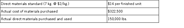 <strong>Parallel Enterprises has collected the following data on one of its products.During the period the company produced 25,000 units.The direct materials price variance is: </strong> A)$27,500 unfavorable. B)$50,000 unfavorable. C)$50,000 favorable. D)$22,500 unfavorable. E)$22,500 favorablE.