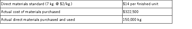 <strong>Parallel Enterprises has collected the following data on one of its products.During the period the company produced 25,000 units.The direct materials quantity variance is: </strong> A)$27,500 unfavorable. B)$50,000 unfavorable. C)$50,000 favorable. D)$22,500 unfavorable. E)$22,500 favorablE.
