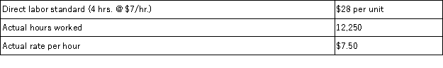<strong>Use the following data to find the total direct labor cost variance if the company produced 3,500 units during the period. </strong> A)$6,125 unfavorable. B)$7,000 unfavorable. C)$7,000 favorable. D)$12,250 favorable. E)$6,125 favorablE.