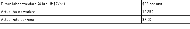<strong>Use the following data to find the direct labor rate variance if the company produced 3,500 units during the period. </strong> A)$6,125 unfavorable. B)$7,000 unfavorable. C)$7,000 favorable. D)$12,250 favorable. E)$6,125 favorablE.