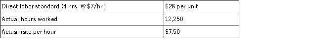 <strong>Use the following data to find the direct labor efficiency variance if the company produced 3,500 units during the period. </strong> A)$6,125 unfavorable. B)$7,000 unfavorable. C)$7,000 favorable. D)$12,250 favorable. E)$6,125 favorablE.