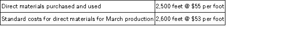 <strong>The following company information is available for March.The direct materials price variance is: </strong> A)$5,000 favorable. B)$300 favorable. C)$5,200 unfavorable. D)$5,000 unfavorable. E)$5,200 favorablE.