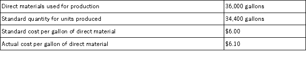 <strong>The following company information is available.The direct materials quantity variance is: </strong> A)$10,000 unfavorable. B)$13,200 unfavorable. C)$9,600 unfavorable. D)$10,000 favorable. E)$13,200 favorablE.