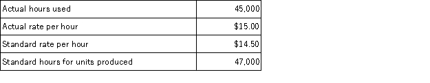 The following information describes a company's usage of direct labor in a recent period.The direct labor rate variance is: