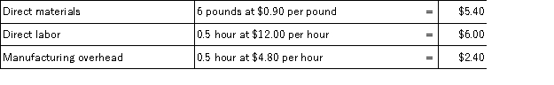 A company uses the following standard costs to produce a single unit of output. During the latest month,the company purchased and used 58,000 pounds of direct materials at a price of $1.00 per pound to produce 10,000 units of output.Direct labor costs for the month totaled $56,350 based on 4,900 direct labor hours worked.Variable manufacturing overhead costs incurred totaled $15,000 and fixed manufacturing overhead incurred was $10,400.Based on this information,the direct materials price variance for the month was: