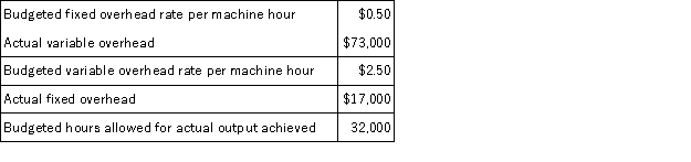 The following information relating to a company's overhead costs is available. Based on this information,the total overhead variance is: