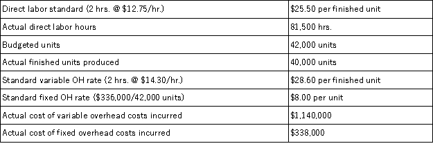 Fletcher Company collected the following data regarding production of one of its products.Compute the fixed overhead cost variance.