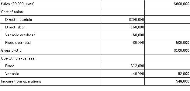 Engineworks Co.provides the following fixed budget data for the year: Required: Prepare a flexible budget performance report for the year using the contribution margin format.