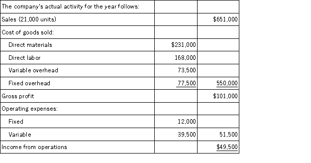 Engineworks Co.provides the following fixed budget data for the year: Required: Prepare a flexible budget performance report for the year using the contribution margin format.