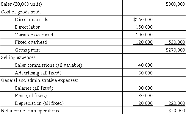 Firenze Company's fixed budget for the first quarter of the calendar year appears below.Prepare flexible budgets that show variable costs per unit,fixed costs and two different flexible budgets for sales volumes of 22,000 and 24,000.