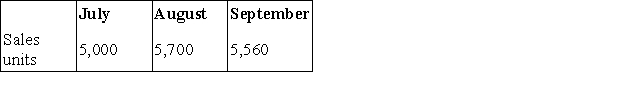 <strong>Bengal Co.provides the following sales forecast for the next three months:   The company wants to end each month with ending finished goods inventory equal to 25% of the next month's sales.Finished goods inventory on June 30 is 1,250 units.The budgeted production units for July are:</strong> A)6,250 units. B)3,750 units. C)6,425 units. D)2,500 units. E)5,175 units. <div style=padding-top: 35px> 