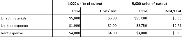 <strong>Select cost information for Seacrest Enterprises is as follows: Based on this information:</strong> A)Both direct materials and rent expense are variable costs. B)Utilities expense is a mixed cost and rent expense is a variable cost. C)Utilities expense is a mixed cost and rent expense is a fixed cost. D)Direct materials is a fixed cost and utilities expense is a mixed cost. E)Both direct materials and utilities expense are mixed costs.