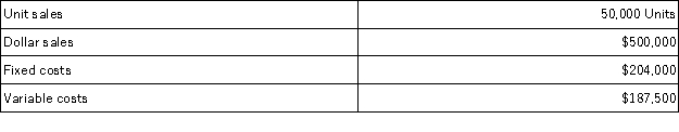 <strong>Use the following information to determine the margin of safety in dollars: </strong> A)$88,500. B)$108,500. C)$173,600. D)$326,400. E)$500,000.