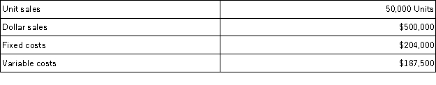 <strong>Use the following information to determine the break-even point in sales dollars: </strong> A)$88,500. B)$108,500. C)$173,600. D)$326,400. E)$500,000.
