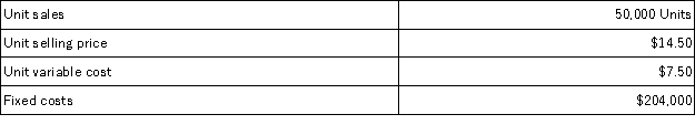 <strong>Use the following information to determine the contribution margin ratio: </strong> A)6.9%. B)48.3%. C)24.5%. D)51.7%. E)34.1%.