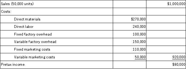 The budgeted income statement presented below is for Burkett Corporation for the coming fiscal year.Compute the number of units that must be sold in order to achieve a target pretax income of $130,000.