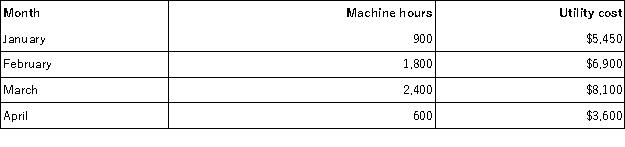 The following information is available for a company's utility cost for operating its machines over the last four months. Using the high-low method,the estimated total fixed cost for utilities is: