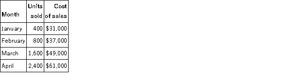 The following information is available for a company's cost of sales over the last five months. Using the high-low method,the estimated total fixed cost is: