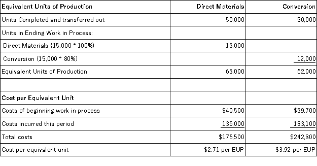 Following is a partial process cost summary for Mitchell Manufacturing's Canning Department. The total materials costs transferred out of the Canning Department should be:
