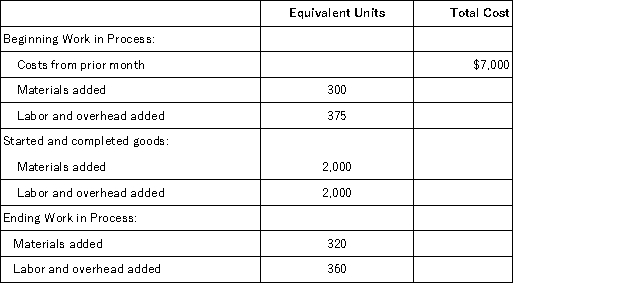 Refer to the following information about the Shaping Department of the Minnesota Factory for the month of August.Minnesota Factory uses the weighted average method of inventory costing. The cost per equivalent unit of materials is $10.00,and the cost per equivalent unit of labor and overhead is $22.00.Compute the cost that should be assigned to the units that were started and completed during August.