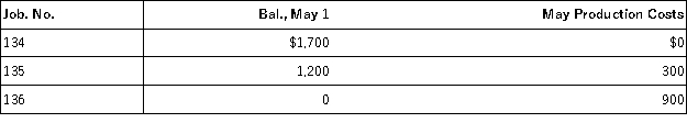 <strong>The job order cost sheets used by Greene Company revealed the following:   Job No.135 was completed during May and Jobs No.134 and 135 were shipped to customers in May.What was the company's cost of goods sold for May and the Work in Process inventory on May 31?</strong> A)$3,200;$900. B)$2,900;$1,200. C)$1,200;$2,900. D)$1,700;$1,200. E)$4,100;$0. <div style=padding-top: 35px> 