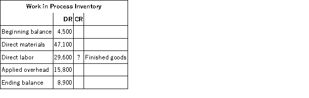 <strong>The Work in Process Inventory account for DG Manufacturing follows.Compute the cost of jobs completed and transferred to Finished Goods Inventory.   The cost of units transferred to finished goods is:</strong> A)$97,000. B)$105,900. C)$88,100. D)$95,200. E)$92,500. <div style=padding-top: 35px> 