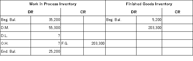 Using the following accounts and an overhead rate of 130% of direct labor cost,compute the amount of applied overhead.
