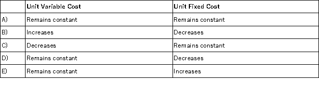 <strong>Last year,Wesson Company sold 10,000 units of its only product.If sales increase by 12% in the current year,how will unit variable cost and unit fixed cost be affected? </strong> A)Choice A B)Choice B C)Choice C D)Choice D E)Choice E