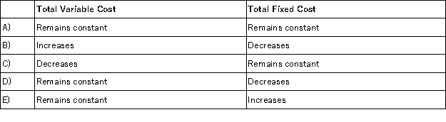 <strong>Last year,Flash Company sold 15,000 units of its only product.If sales decreased by 17% in the current year,how will total variable cost and total fixed cost be affected? </strong> A)Choice A B)Choice B C)Choice C D)Choice D E)Choice E