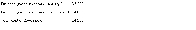 Romeo Corporation has accumulated the following accounting data for the year: The cost of goods manufactured for the year is: