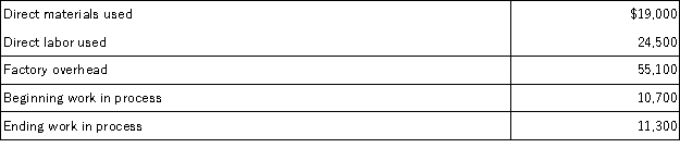 Using the information below for Sundar Company;determine the total manufacturing costs added during the current year: