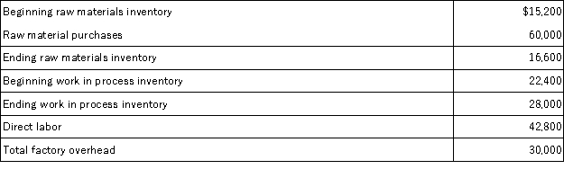 Current information for the Healey Company follows:   All raw materials used were traceable to specific units of product.Healey Company's Cost of Goods Manufactured for the year is:
