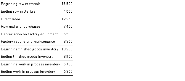 Use the following information to compute the cost of goods manufactured:
