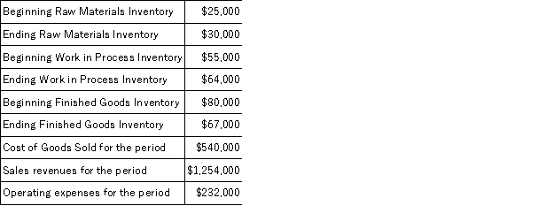 Using the information below,calculate the cost of goods manufactured for the period.  